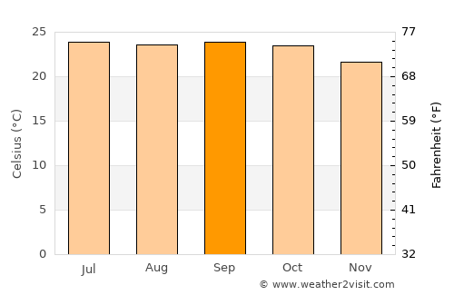 Umphang average temperature in September