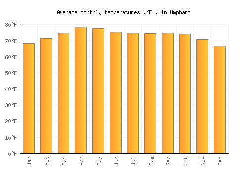 Umphang average temperature chart (Fahrenheit)