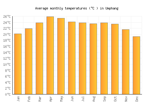 Umphang average temperature chart (Celsius)