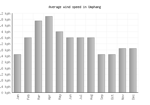 Umphang average winspeed by month (km/h)