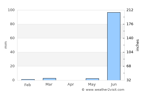 Umrāla average rain in April