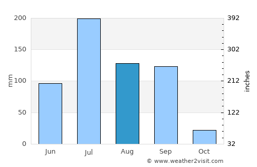 Umrāla average rain in August