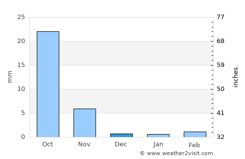 Umrāla average rain in December