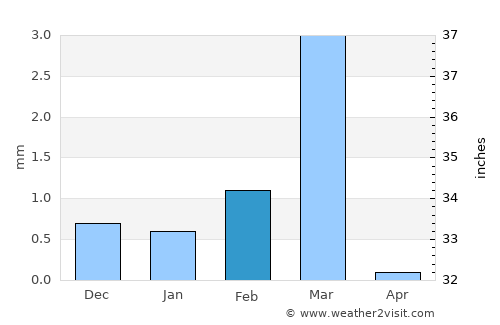 Umrāla average rain in February