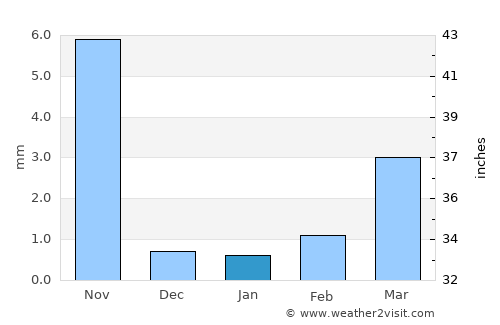 Umrāla average rain in January
