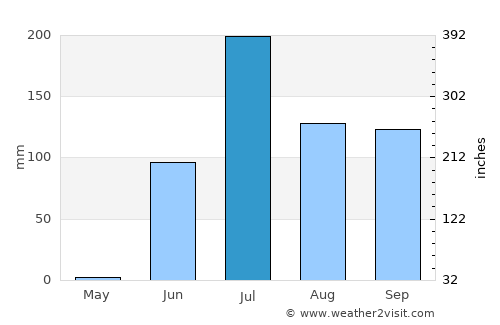 Umrāla average rain in July