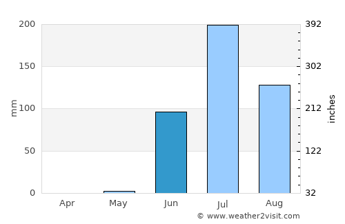 Umrāla average rain in June