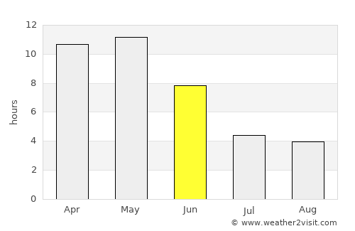 Umrāla average rain in June