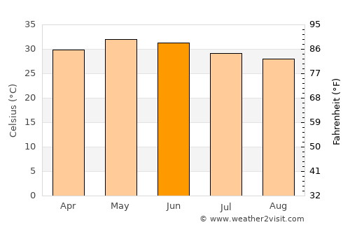 Umrāla average temperature in June