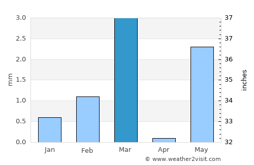 Umrāla average rain in March