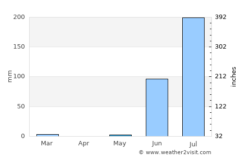 Umrāla average rain in May