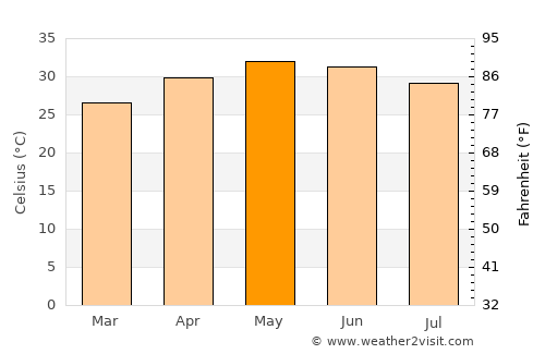 Umrāla average temperature in May