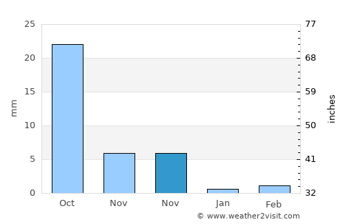 Umrāla average rain in November