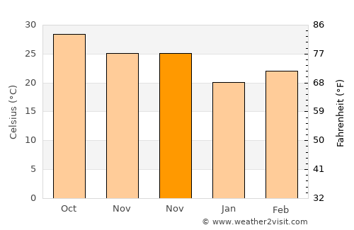 Umrāla average temperature in November