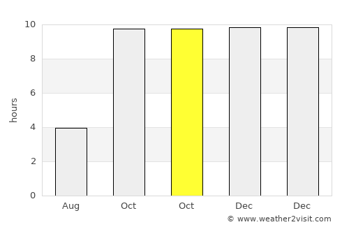 Umrāla average rain in October