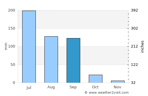 Umrāla average rain in September