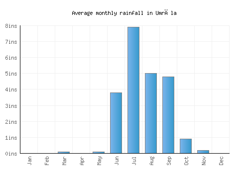 Umrāla monthly rainfall chart (inches)