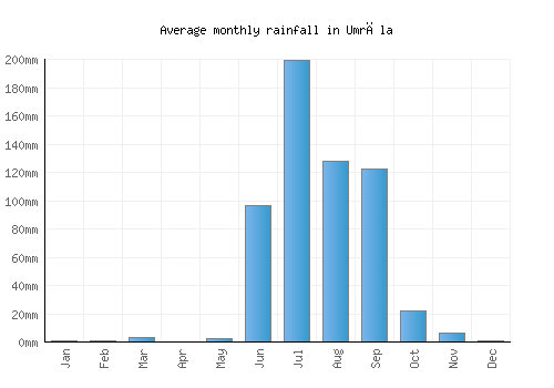 Umrāla monthly rainfall chart (mm)