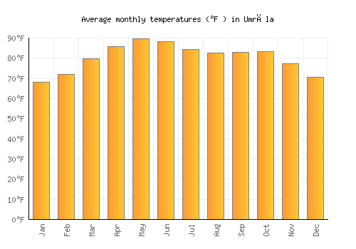 Umrāla average temperature chart (Fahrenheit)