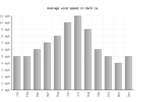 Umrāla average winspeed by month (mph)