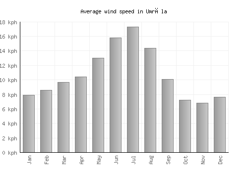 Umrāla average winspeed by month (km/h)