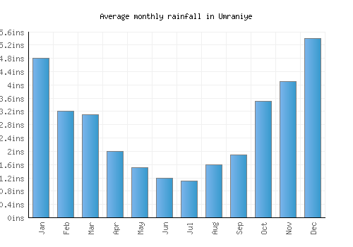 Umraniye monthly rainfall chart (inches)
