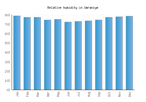 Umraniye relative humidity averages