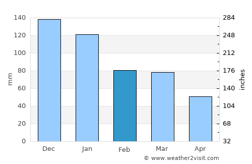Umraniye average rain in February