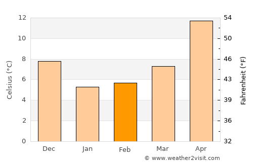 Umraniye average temperature in February