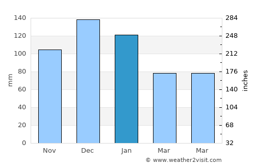 Umraniye average rain in January