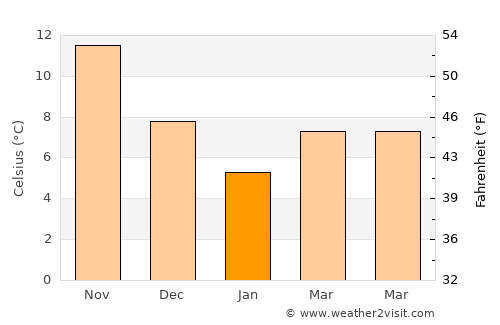 Umraniye average temperature in January