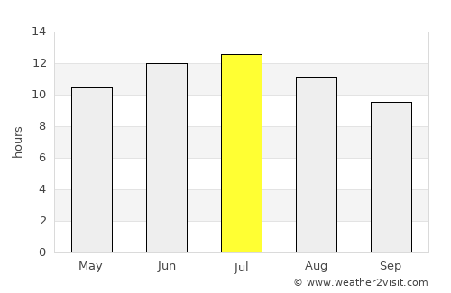 Umraniye average rain in July
