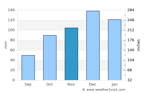 Umraniye average rain in November