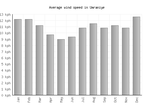 Umraniye average winspeed by month (km/h)