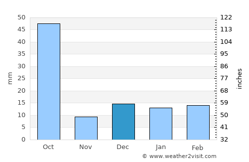 Umred average rain in December