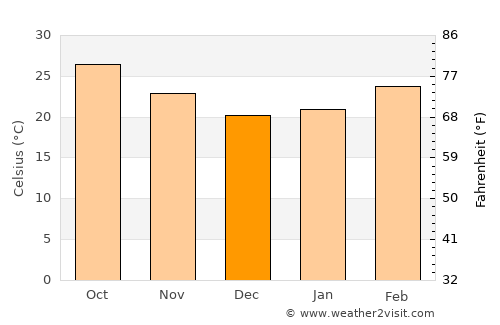 Umred average temperature in December