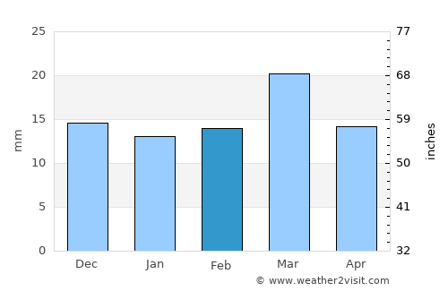 Umred average rain in February