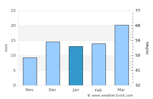 Umred average rain in January
