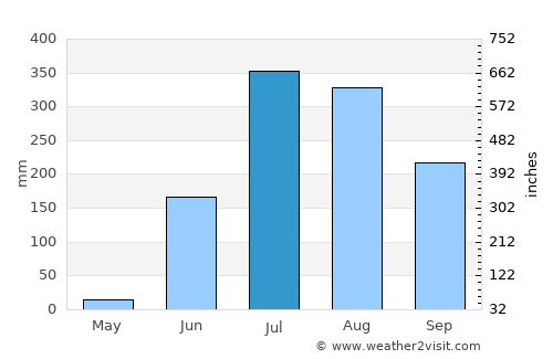 Umred average rain in July