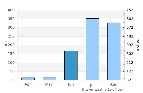 Umred average rain in June