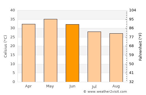 Umred average temperature in June