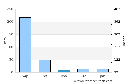 Umred average rain in November