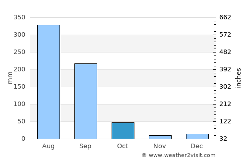 Umred average rain in October