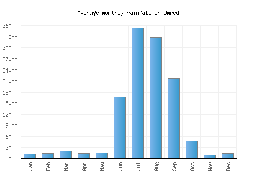Umred monthly rainfall chart (mm)