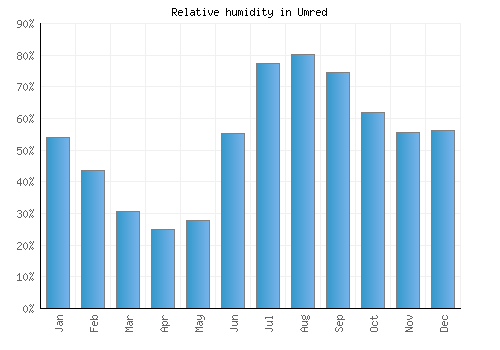 Umred relative humidity averages