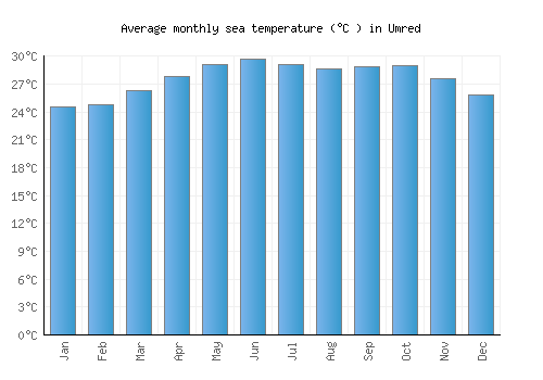 Umred average sea temperature chart (Celsius)