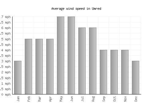 Umred average winspeed by month (mph)