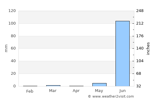 Umreth average rain in April
