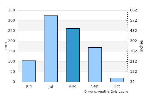 Umreth average rain in August