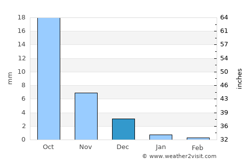 Umreth average rain in December